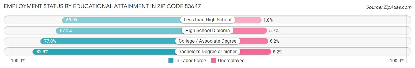 Employment Status by Educational Attainment in Zip Code 83647