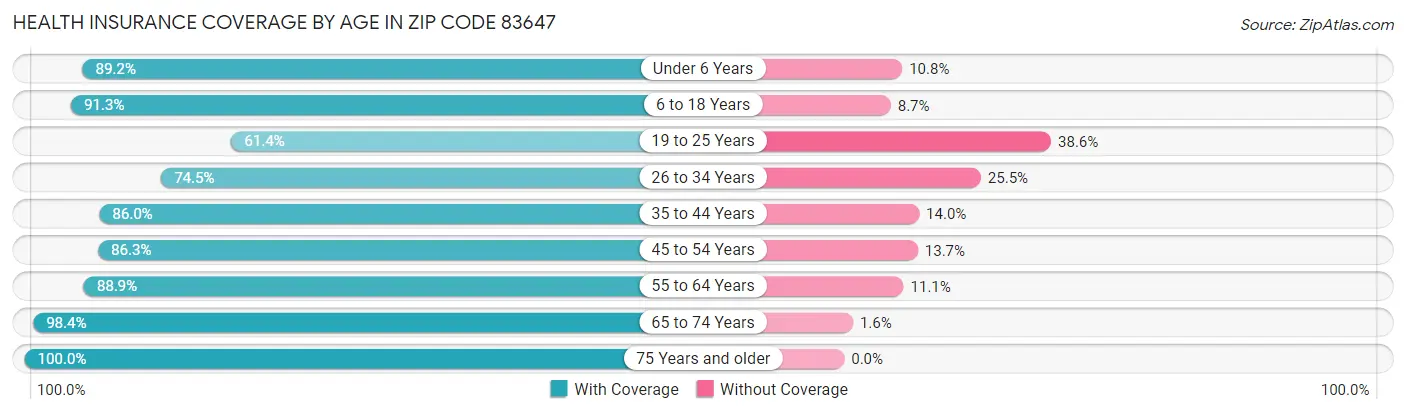 Health Insurance Coverage by Age in Zip Code 83647