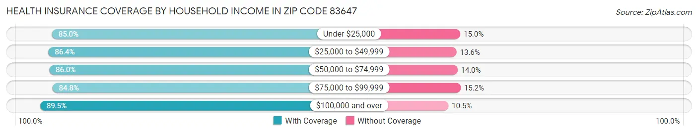 Health Insurance Coverage by Household Income in Zip Code 83647