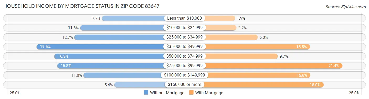Household Income by Mortgage Status in Zip Code 83647