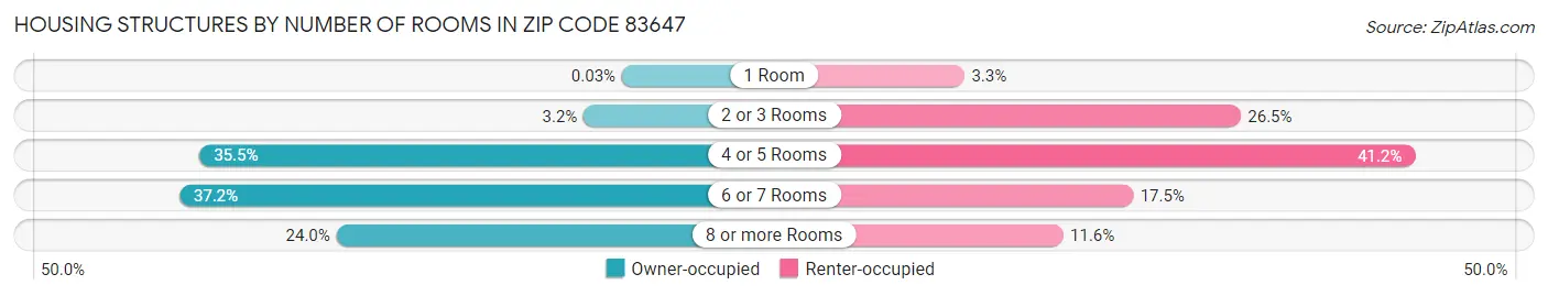 Housing Structures by Number of Rooms in Zip Code 83647