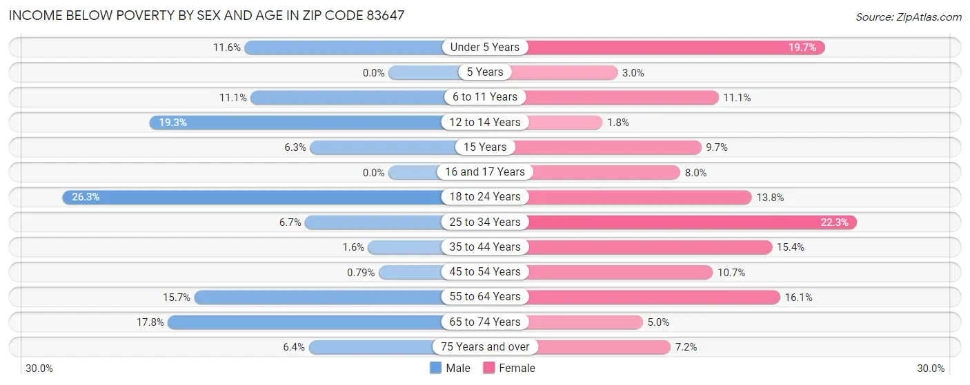 Income Below Poverty by Sex and Age in Zip Code 83647