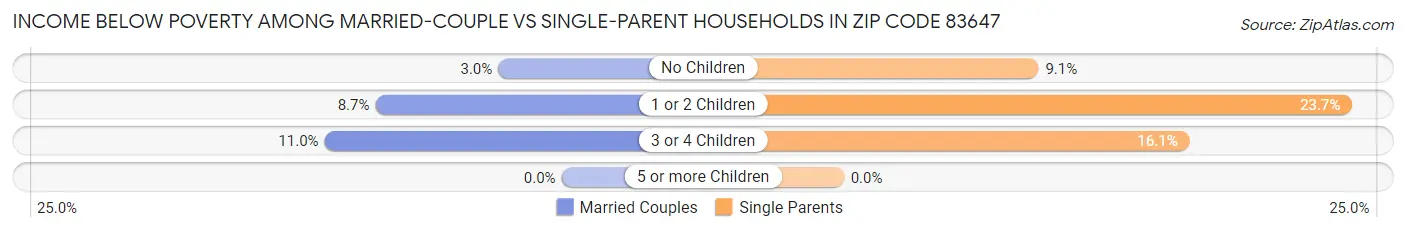 Income Below Poverty Among Married-Couple vs Single-Parent Households in Zip Code 83647