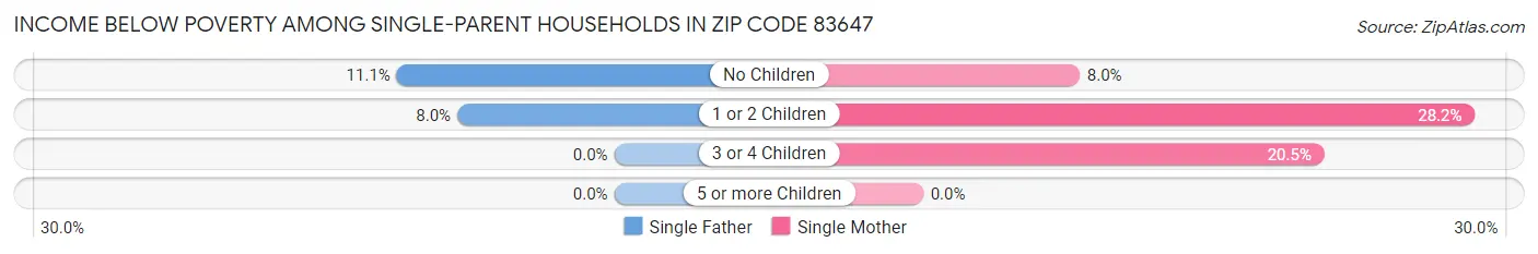Income Below Poverty Among Single-Parent Households in Zip Code 83647