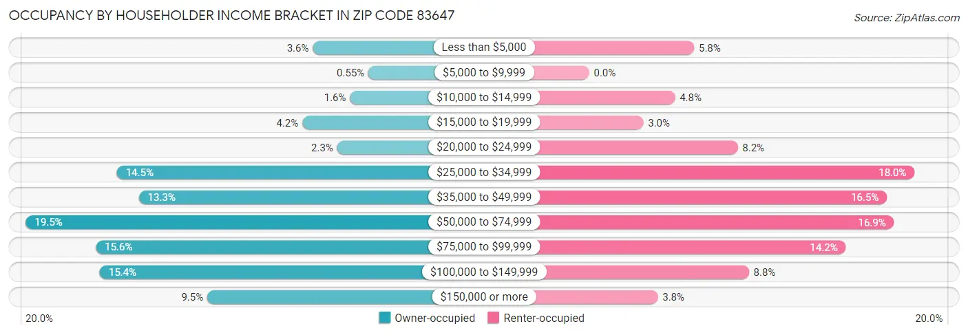 Occupancy by Householder Income Bracket in Zip Code 83647