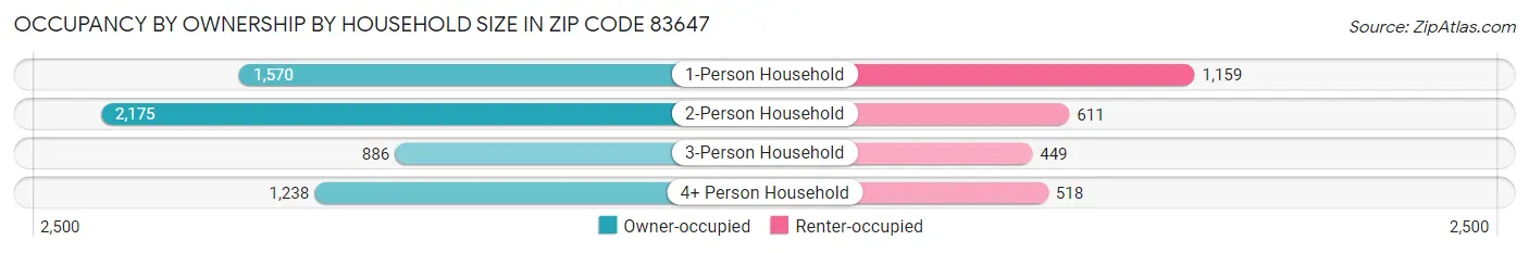 Occupancy by Ownership by Household Size in Zip Code 83647