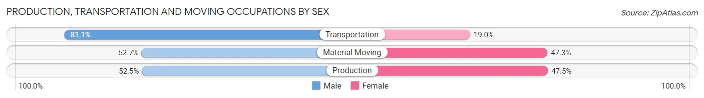 Production, Transportation and Moving Occupations by Sex in Zip Code 83647