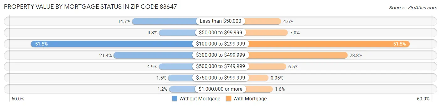Property Value by Mortgage Status in Zip Code 83647