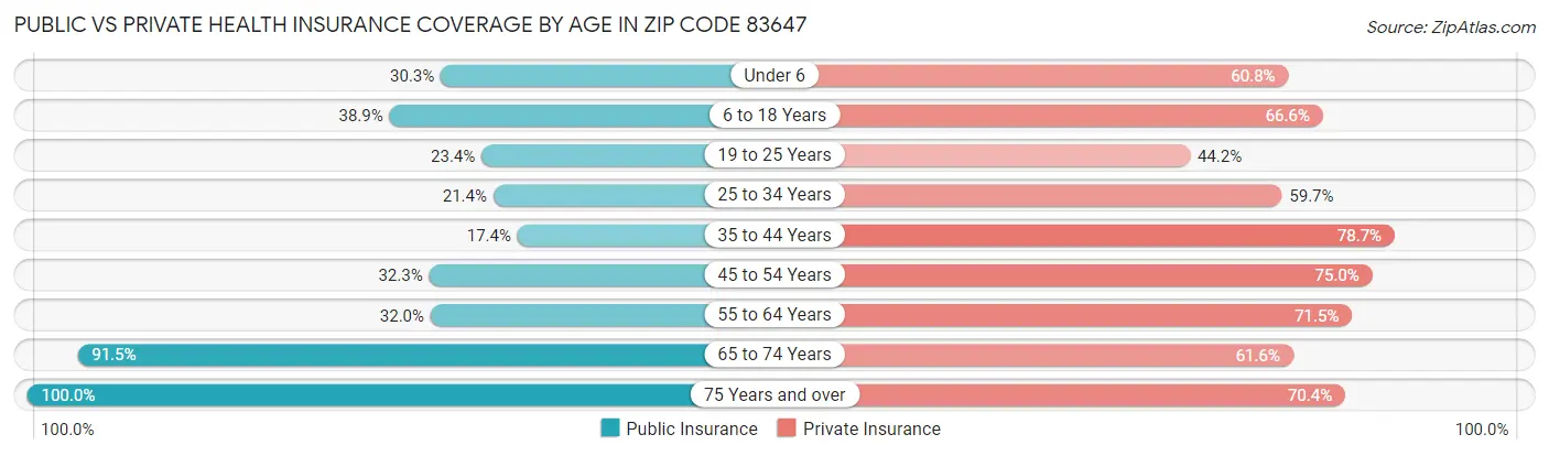 Public vs Private Health Insurance Coverage by Age in Zip Code 83647