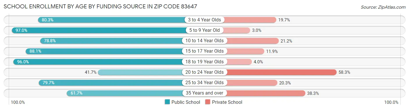 School Enrollment by Age by Funding Source in Zip Code 83647