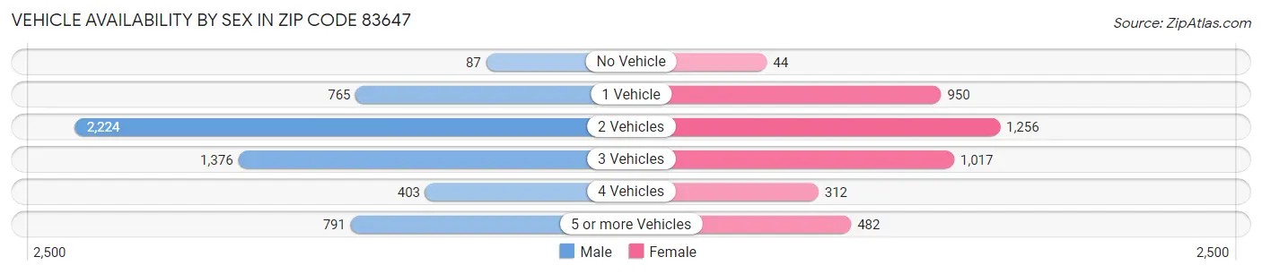 Vehicle Availability by Sex in Zip Code 83647