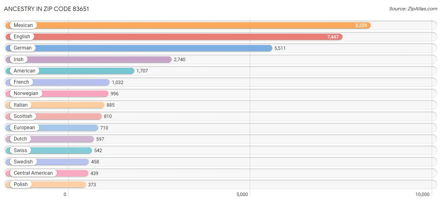 Ancestry in Zip Code 83651