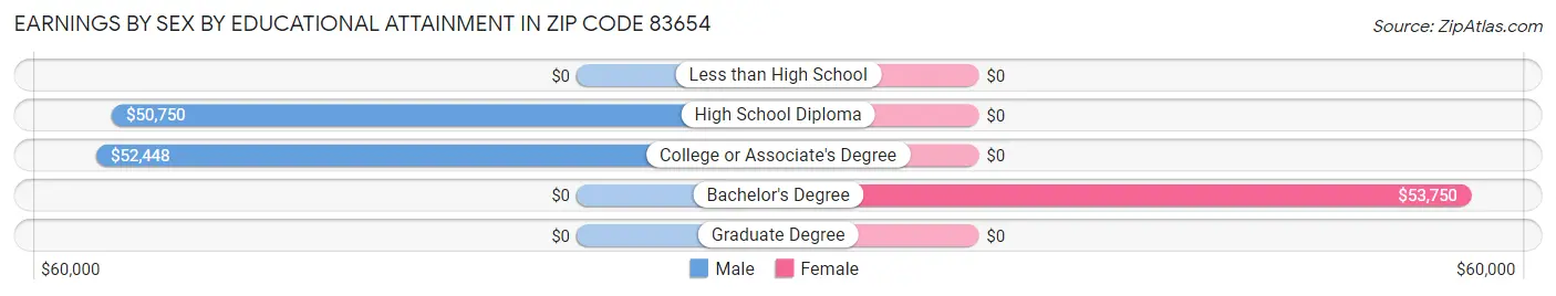 Earnings by Sex by Educational Attainment in Zip Code 83654