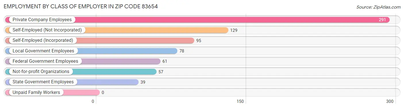 Employment by Class of Employer in Zip Code 83654