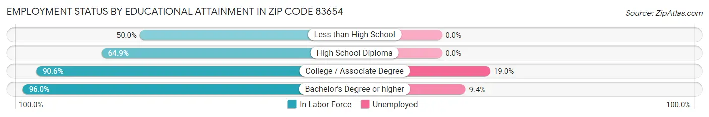 Employment Status by Educational Attainment in Zip Code 83654