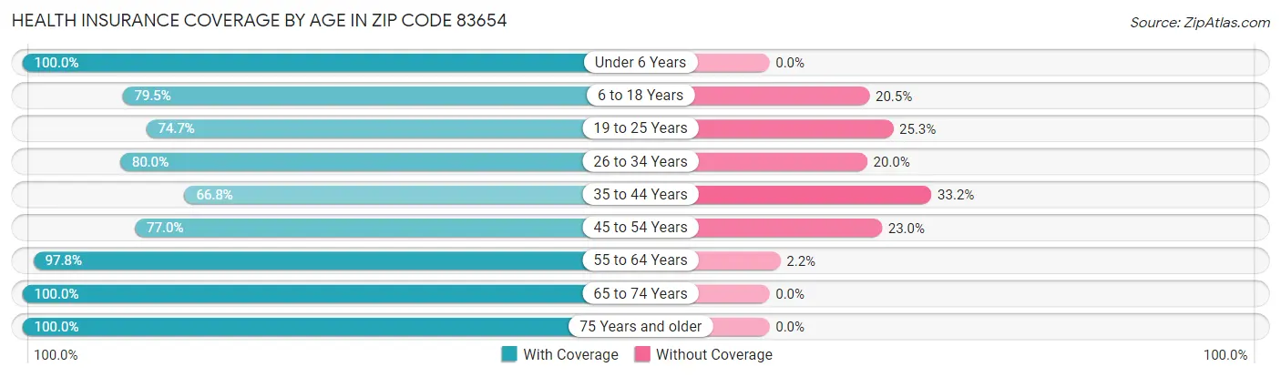 Health Insurance Coverage by Age in Zip Code 83654