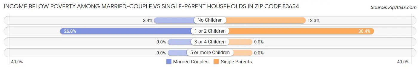 Income Below Poverty Among Married-Couple vs Single-Parent Households in Zip Code 83654
