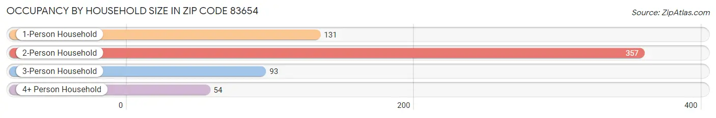 Occupancy by Household Size in Zip Code 83654