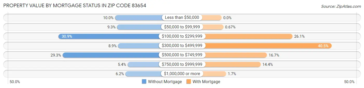 Property Value by Mortgage Status in Zip Code 83654