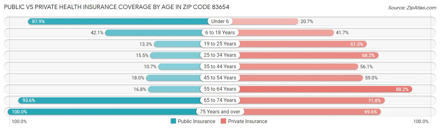 Public vs Private Health Insurance Coverage by Age in Zip Code 83654