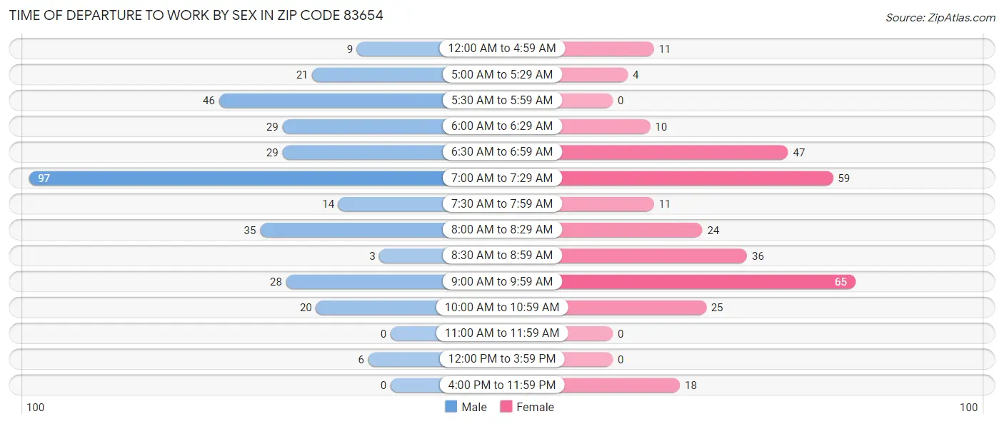 Time of Departure to Work by Sex in Zip Code 83654