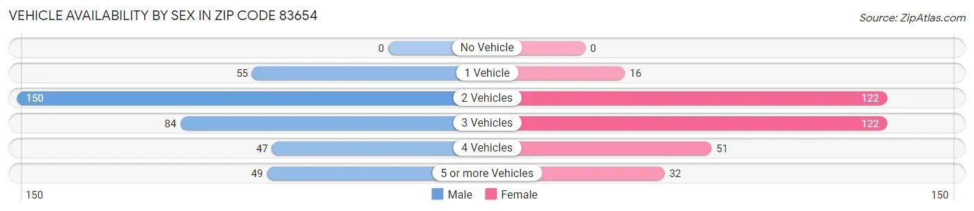 Vehicle Availability by Sex in Zip Code 83654