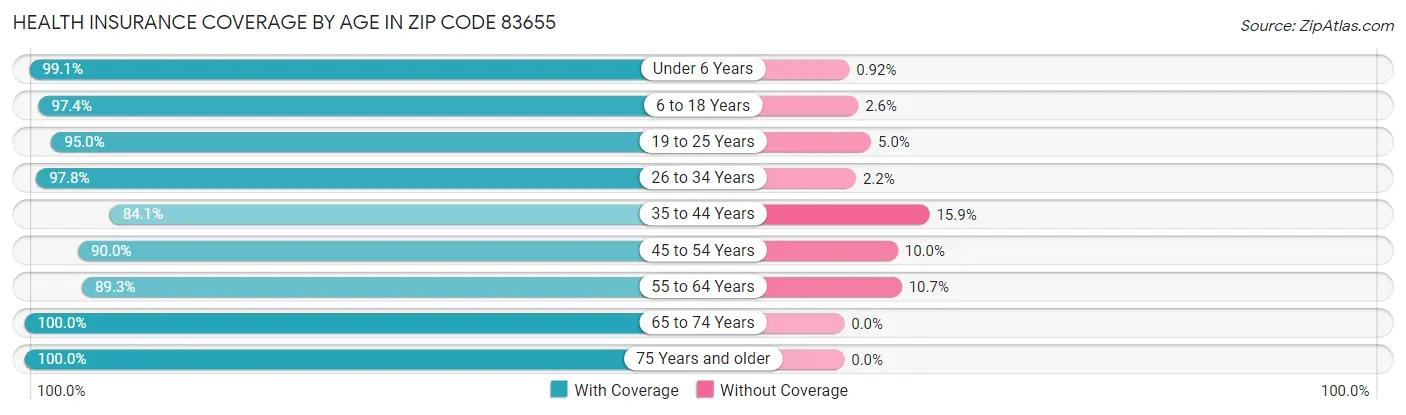 Health Insurance Coverage by Age in Zip Code 83655