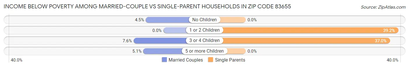 Income Below Poverty Among Married-Couple vs Single-Parent Households in Zip Code 83655