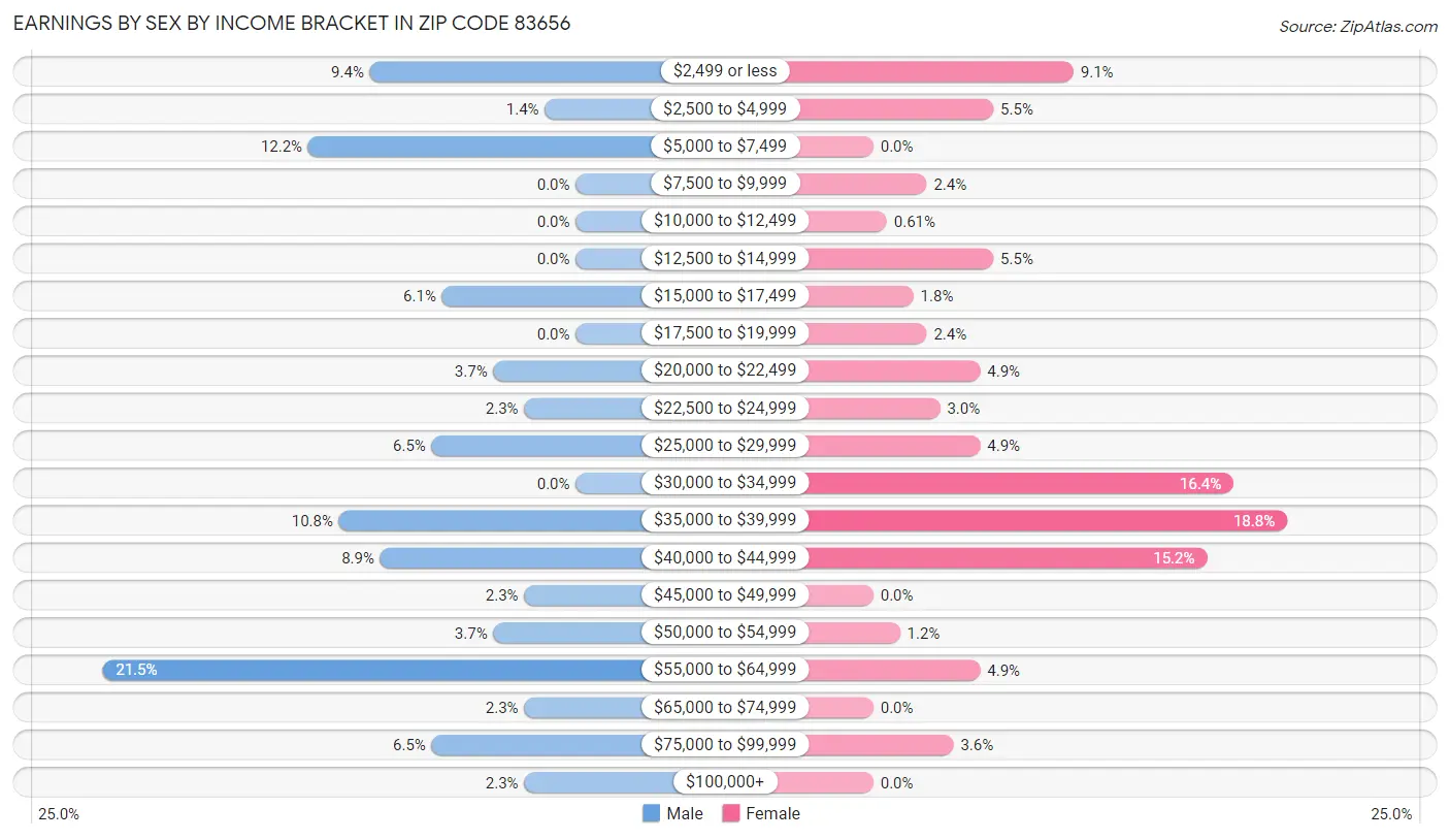 Earnings by Sex by Income Bracket in Zip Code 83656