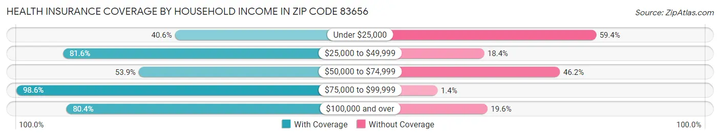 Health Insurance Coverage by Household Income in Zip Code 83656
