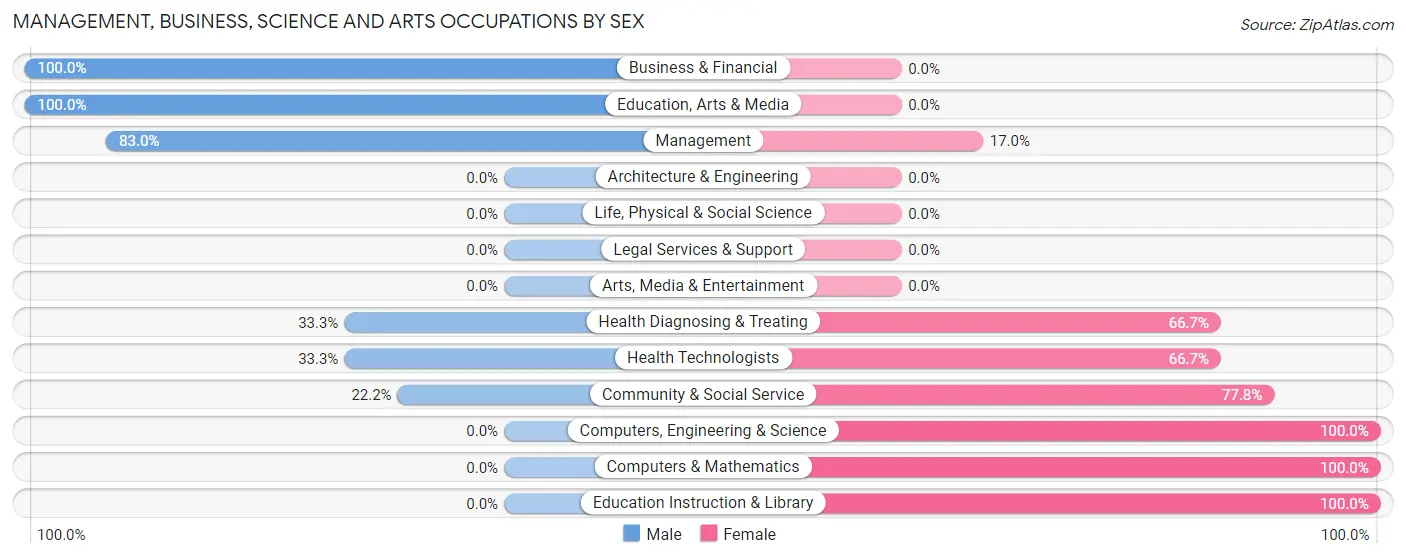 Management, Business, Science and Arts Occupations by Sex in Zip Code 83656