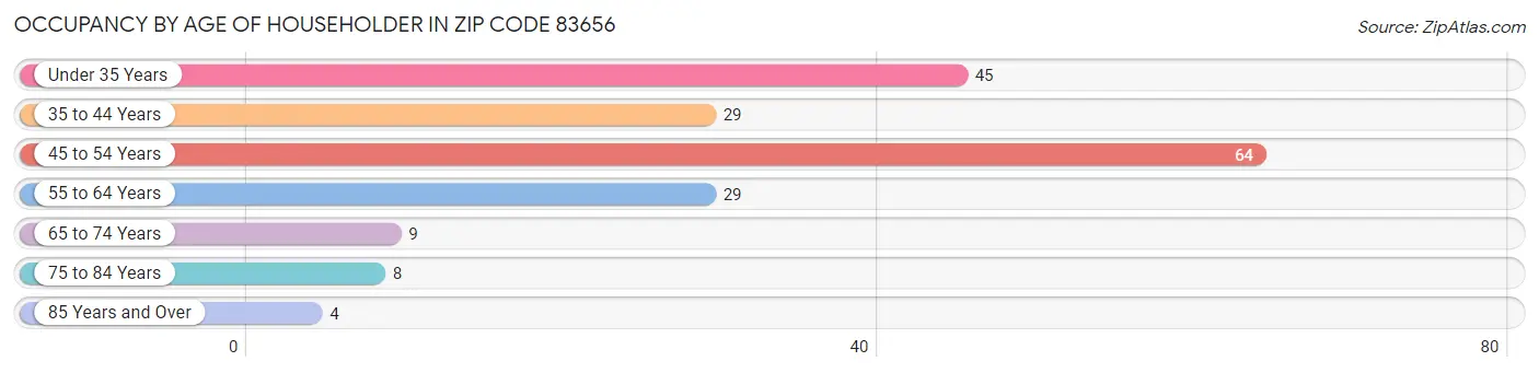 Occupancy by Age of Householder in Zip Code 83656