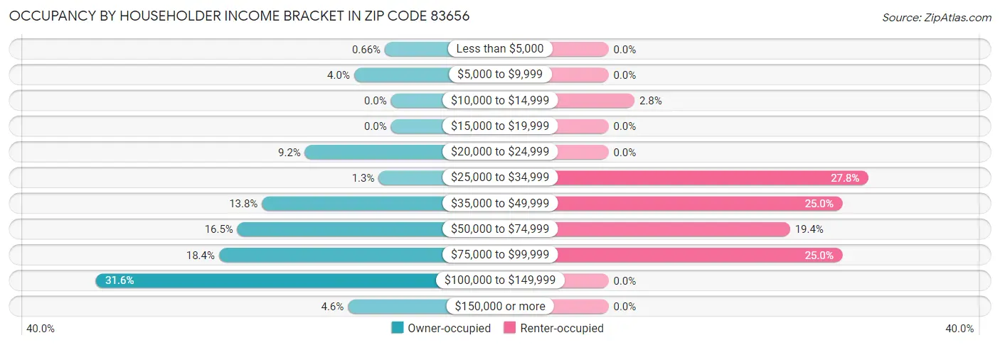 Occupancy by Householder Income Bracket in Zip Code 83656