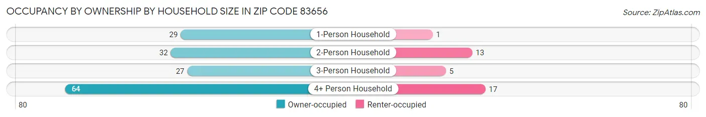 Occupancy by Ownership by Household Size in Zip Code 83656