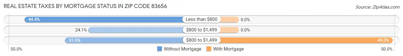 Real Estate Taxes by Mortgage Status in Zip Code 83656