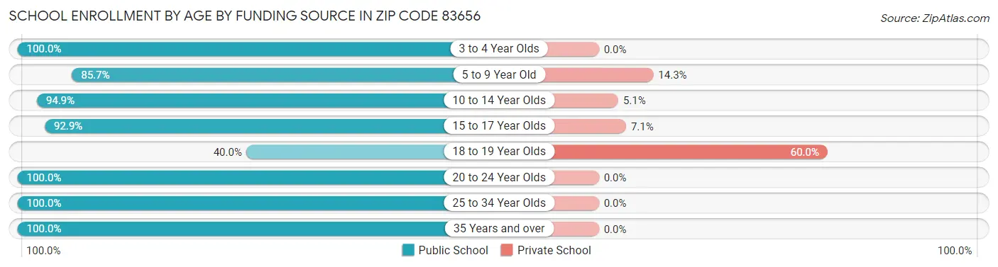 School Enrollment by Age by Funding Source in Zip Code 83656