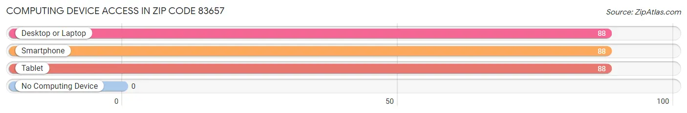 Computing Device Access in Zip Code 83657