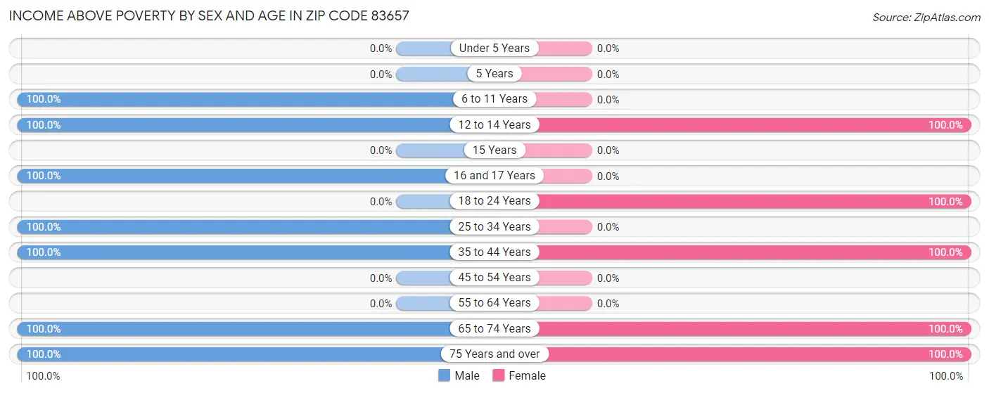 Income Above Poverty by Sex and Age in Zip Code 83657