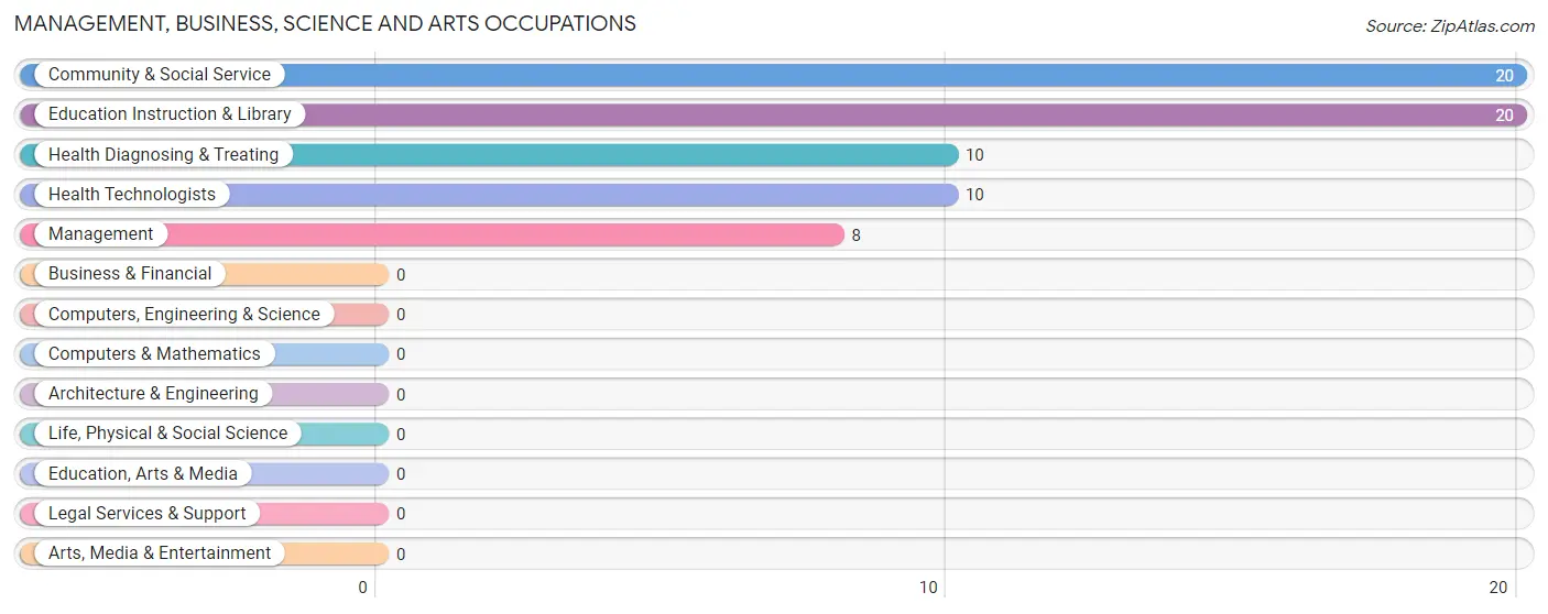 Management, Business, Science and Arts Occupations in Zip Code 83657