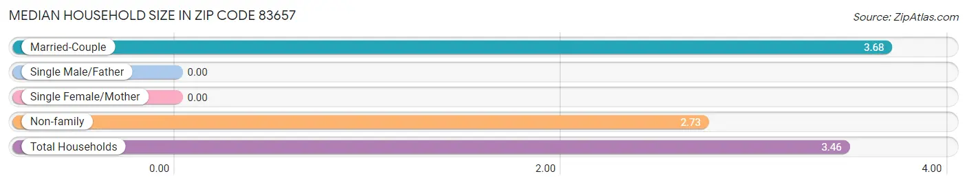 Median Household Size in Zip Code 83657