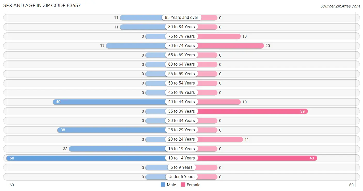 Sex and Age in Zip Code 83657