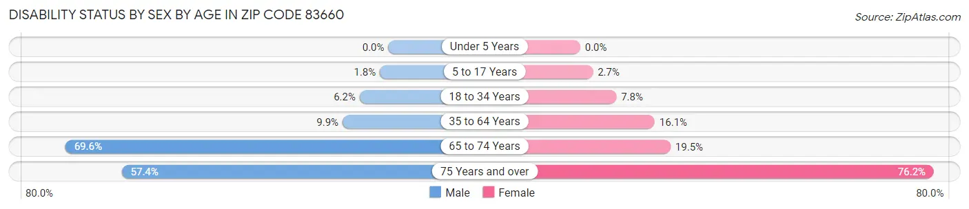 Disability Status by Sex by Age in Zip Code 83660