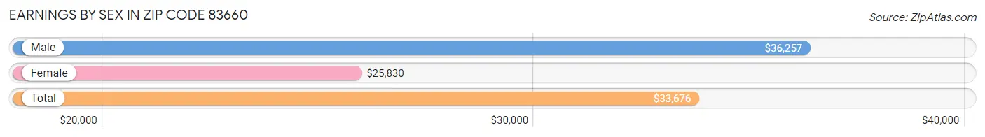 Earnings by Sex in Zip Code 83660