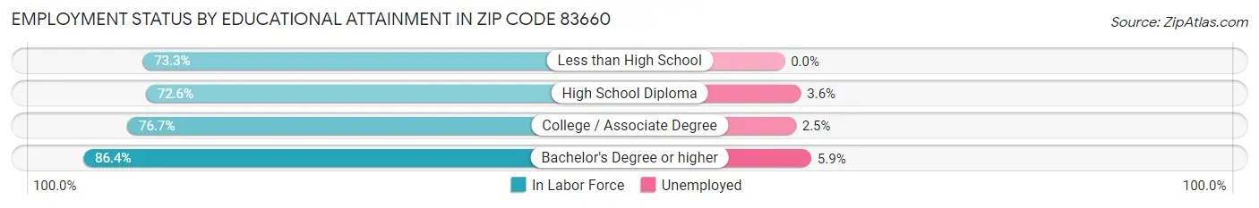 Employment Status by Educational Attainment in Zip Code 83660