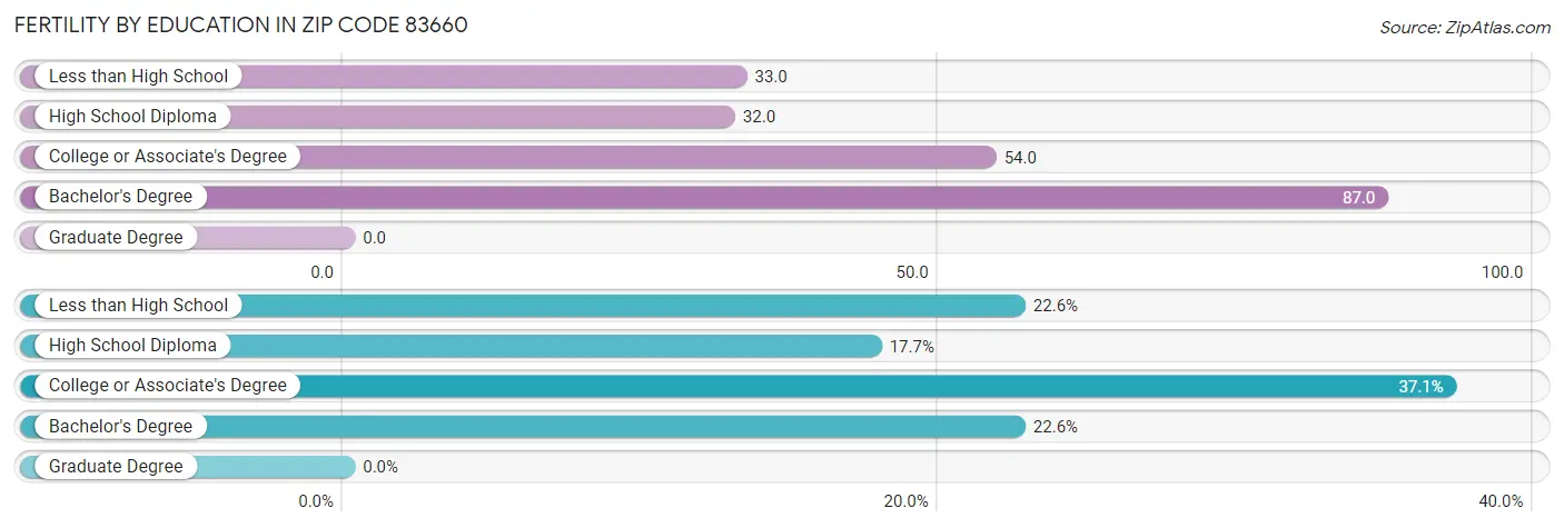 Female Fertility by Education Attainment in Zip Code 83660