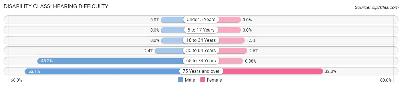 Disability in Zip Code 83660: <span>Hearing Difficulty</span>