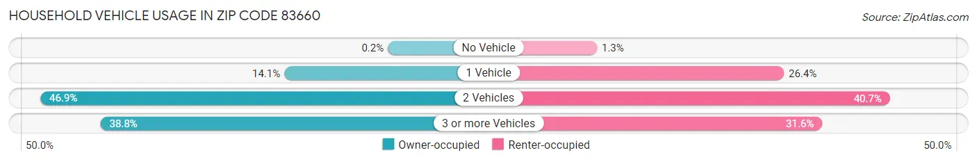 Household Vehicle Usage in Zip Code 83660