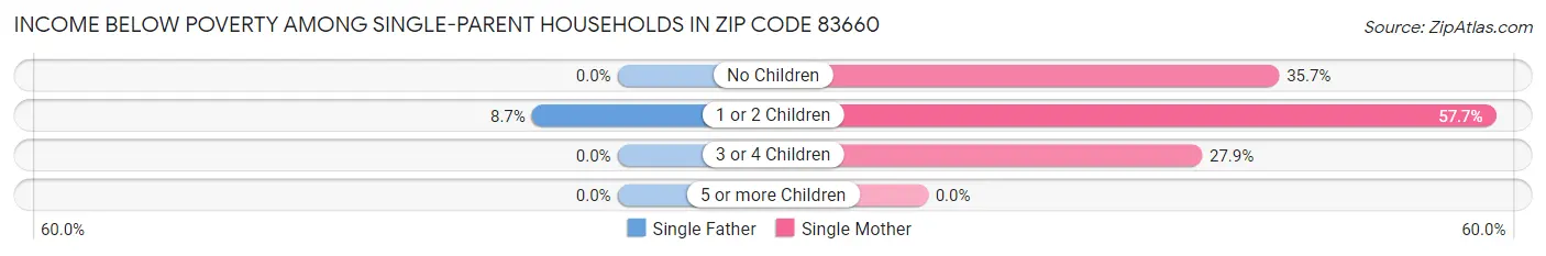 Income Below Poverty Among Single-Parent Households in Zip Code 83660
