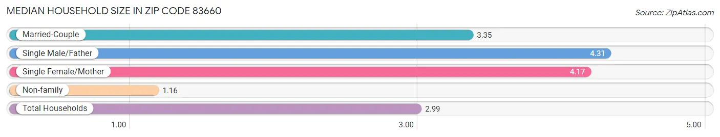 Median Household Size in Zip Code 83660