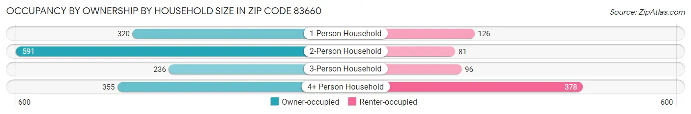 Occupancy by Ownership by Household Size in Zip Code 83660
